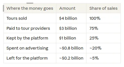 Table showing an example financial data of a major booking platform for 2025
